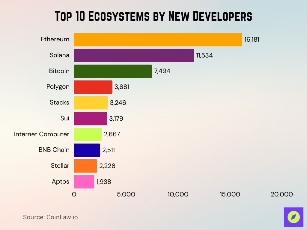 Top 10 Ecosystems By New Developers