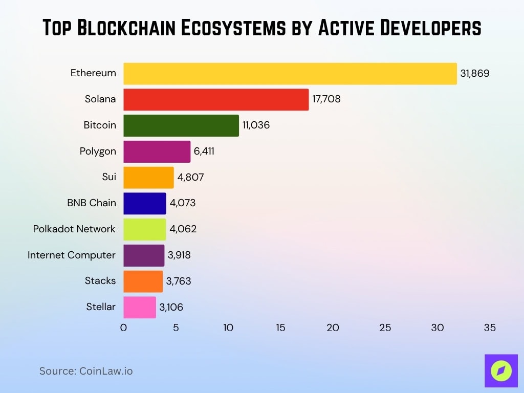 Top Blockchain Ecosystems By Active Developers