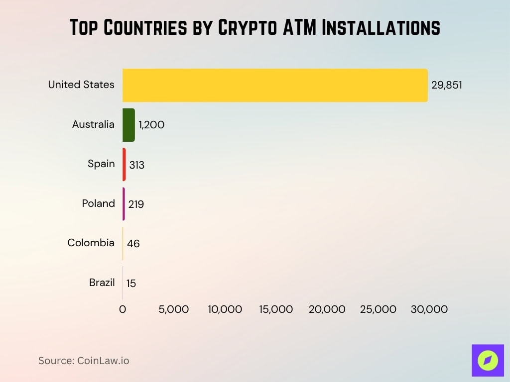 Top Countries by Crypto ATM Installations
