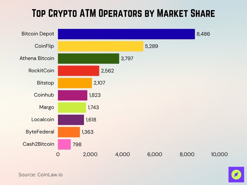 Top Crypto ATM Operators by Market Share