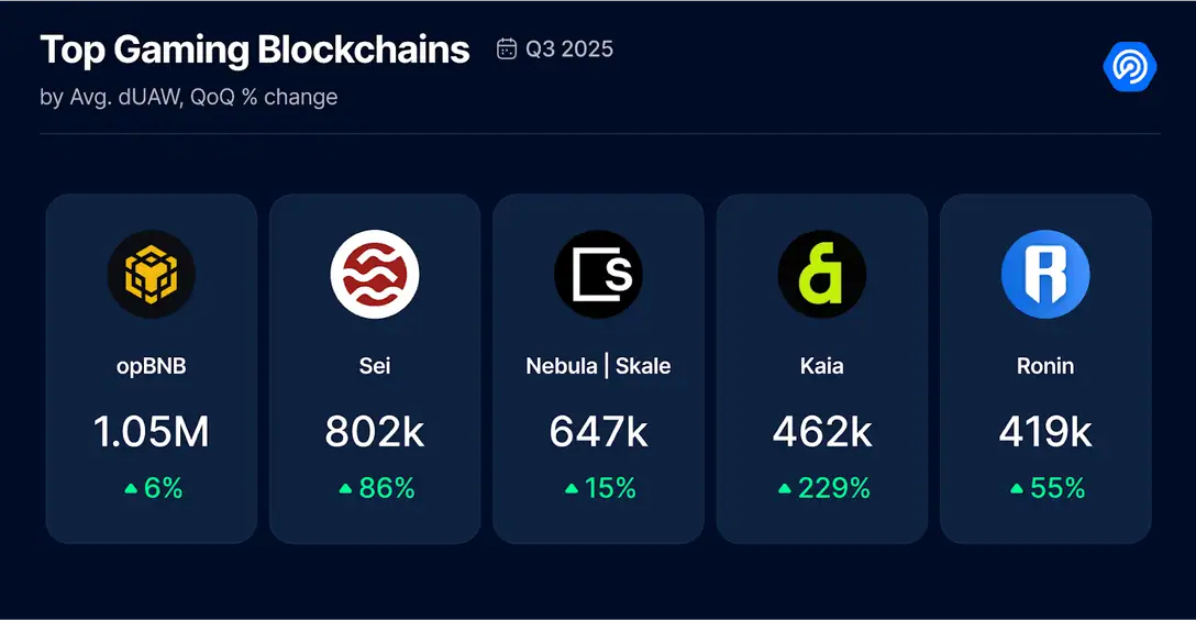 Top Gaming Blockchains
