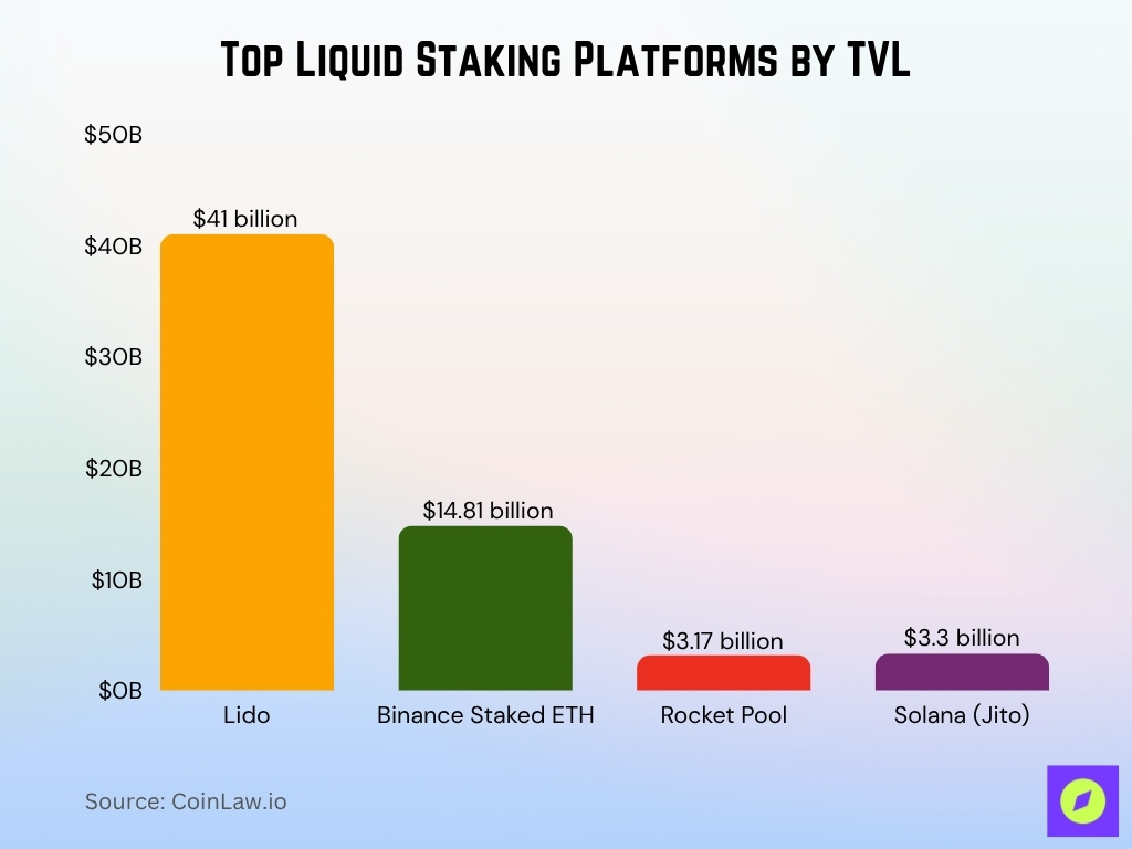 Top Liquid Staking Platforms by TVL