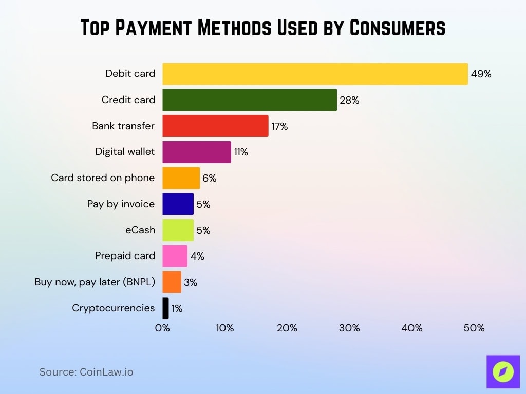 Top Payment Methods Used By Consumers