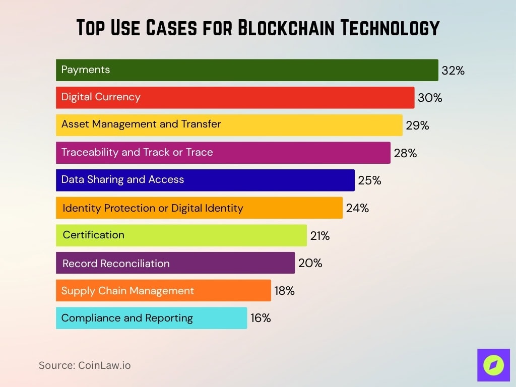 Top Use Cases For Blockchain Technology