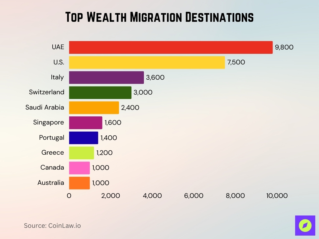 Top Wealth Migration Destinations