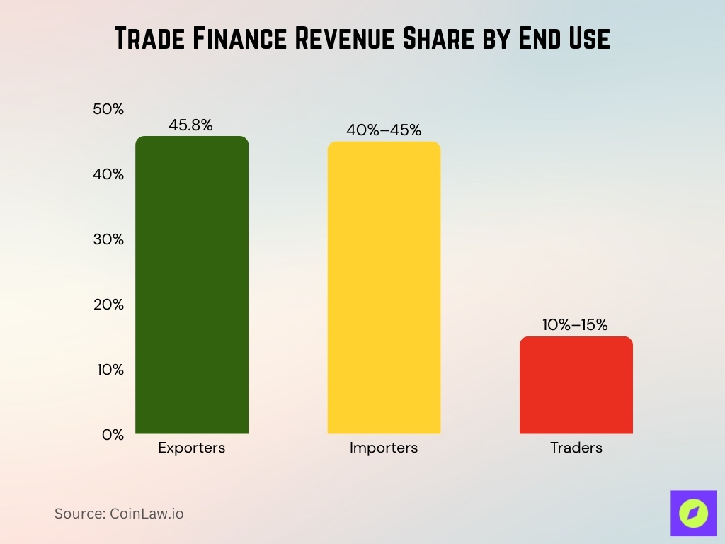 Trade Finance Revenue Share By End Use