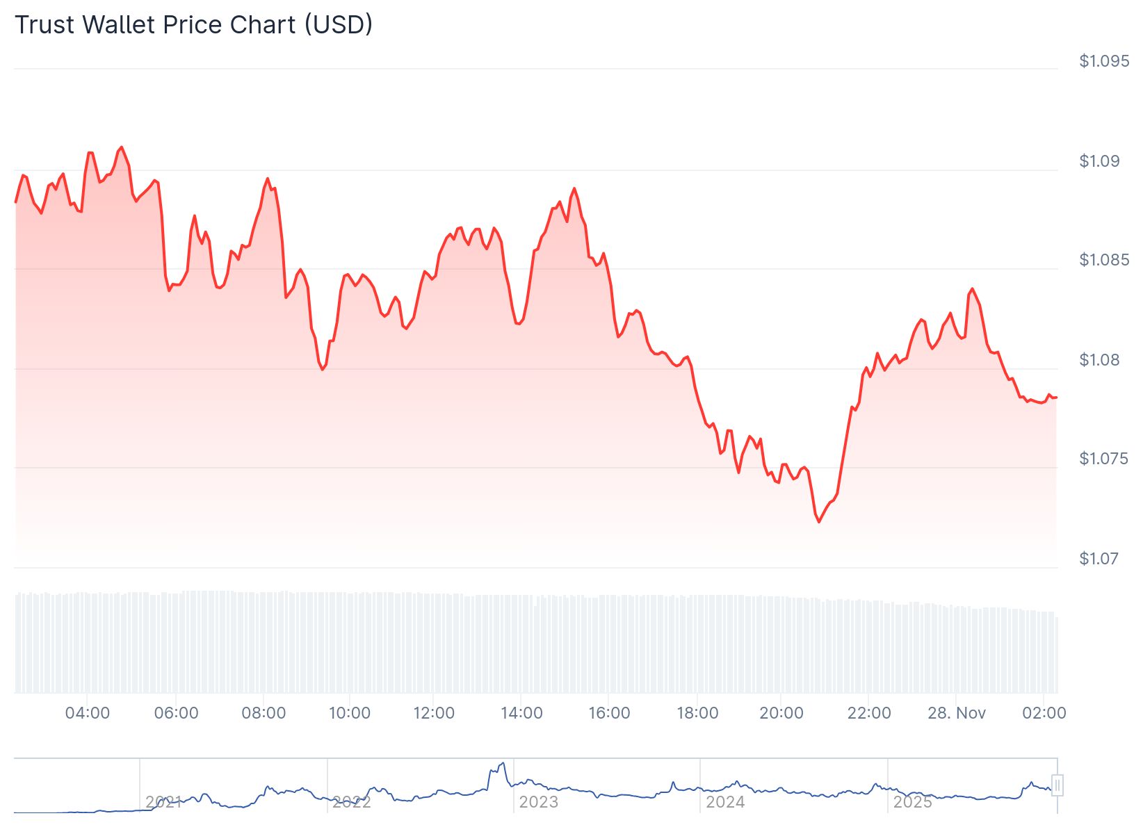 Trust Wallet Token Price 28th Nov