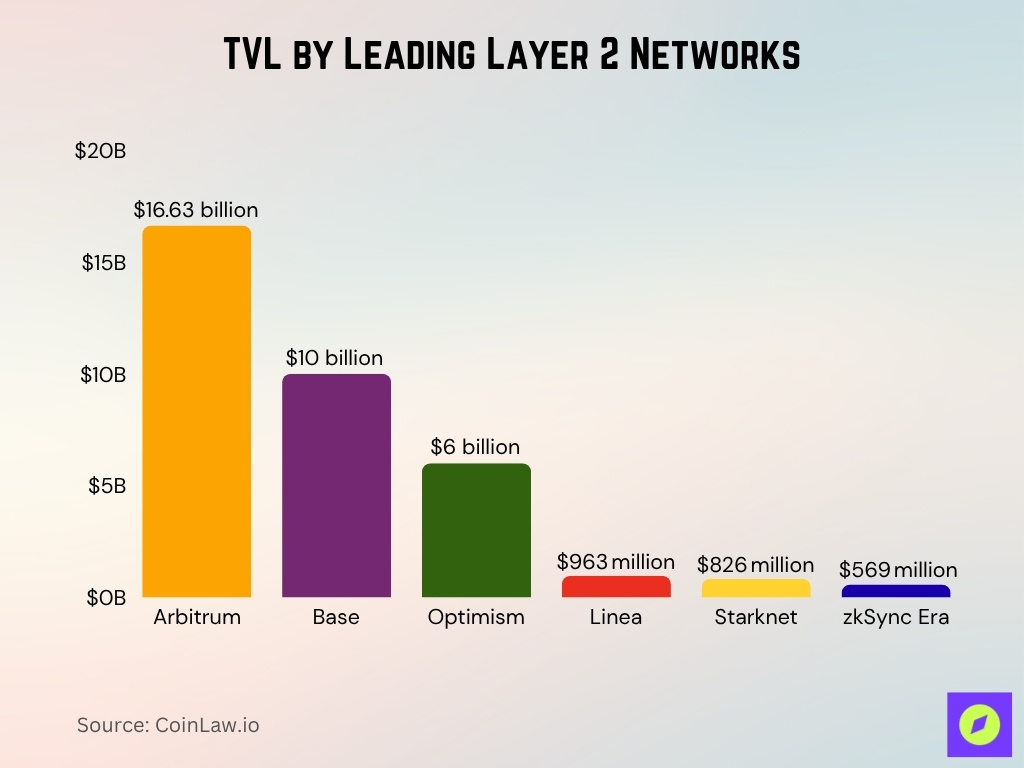 TVL by Leading Layer 2 Networks