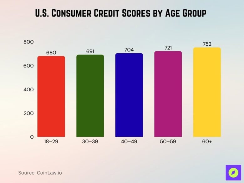 Credit Scoring Model Statistics 2026: Secrets You Must Know • CoinLaw
