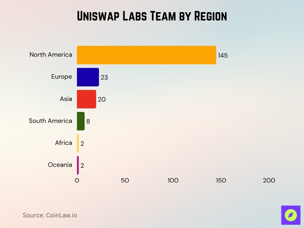 Uniswap Labs Team By Region