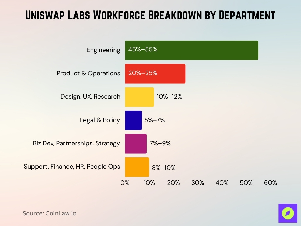 Uniswap Labs Workforce Breakdown By Department