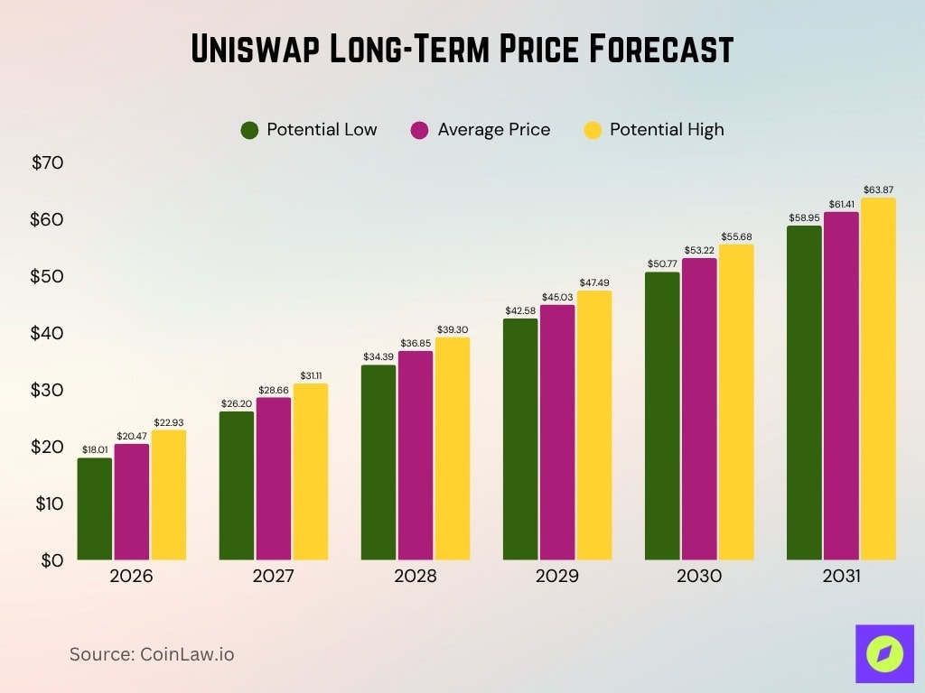 Uniswap Long Term Price Forecast