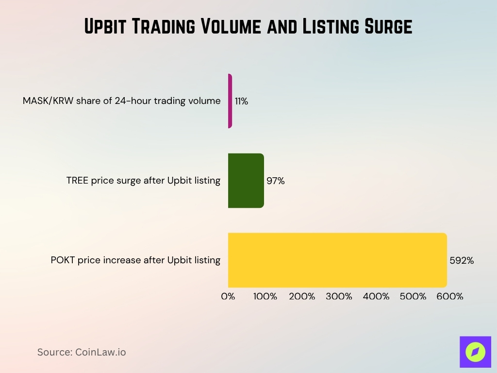 Upbit Trading Volume And Listing Surge