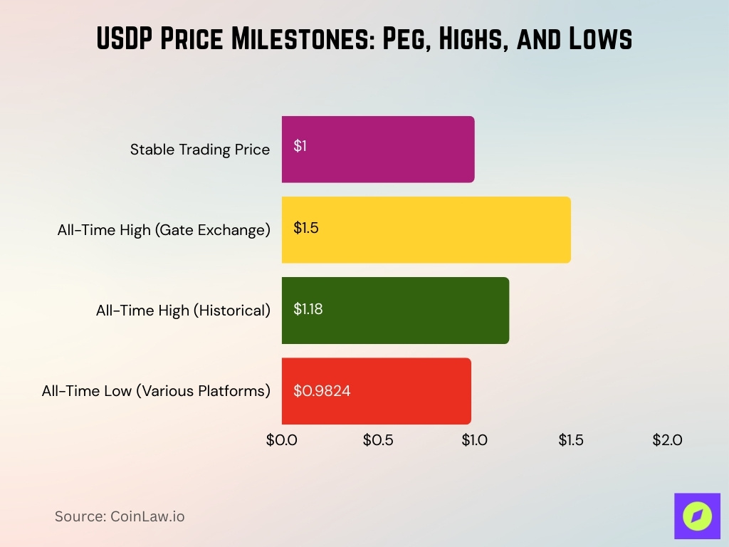 USDP Price Milestones Peg, Highs, and Lows