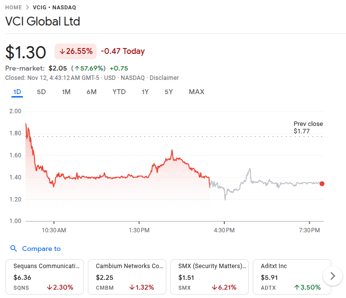Vci Global Stock Price 12th Nov