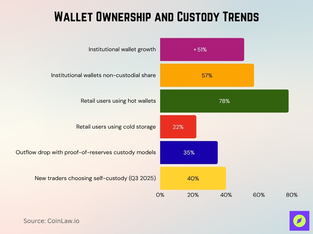 Wallet Ownership and Custody Trends