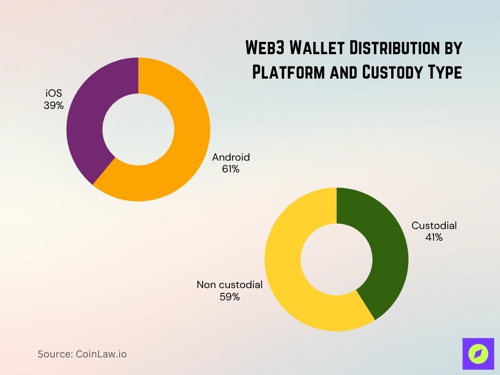 Web3 Wallet Distribution By Platform And Custody Type
