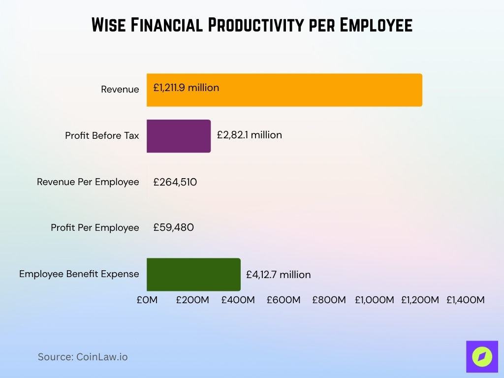 Wise Financial Productivity Per Employee