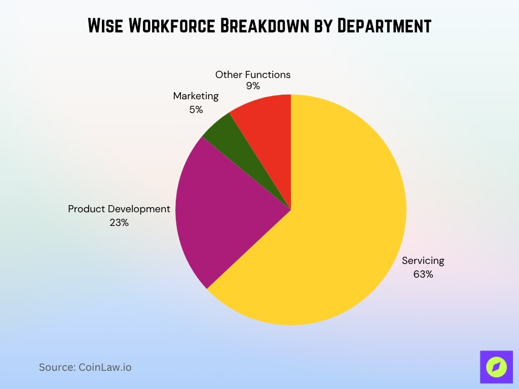 Wise Workforce Breakdown By Department