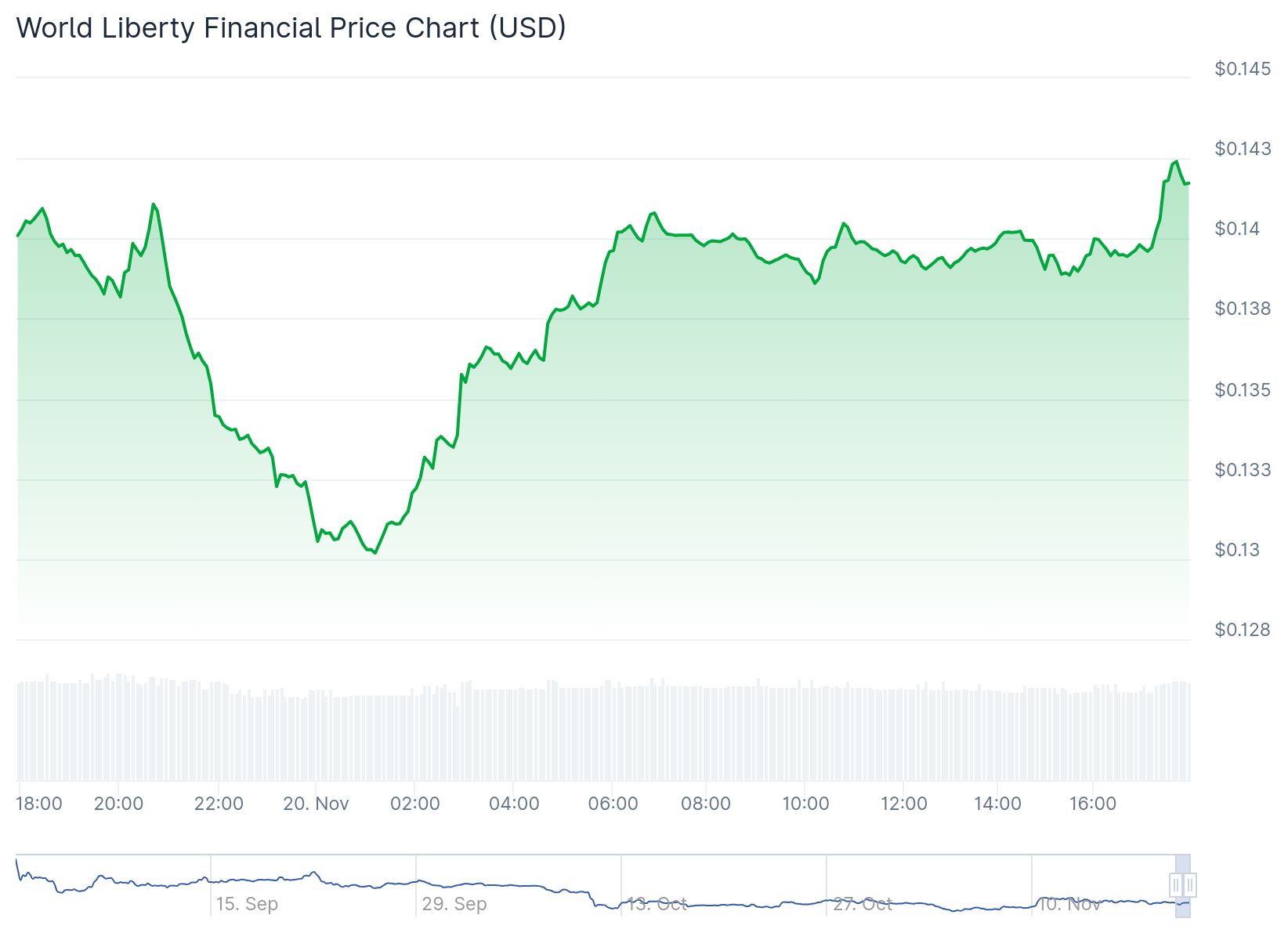 Wlfi Token Price 20th Nov