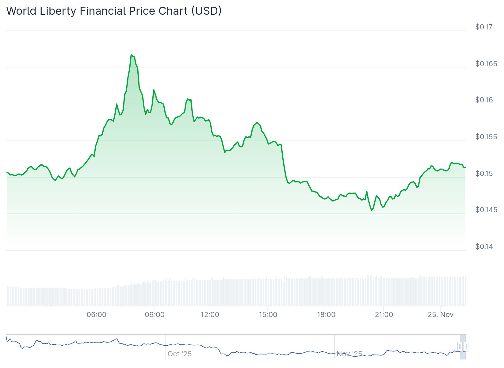 Wlfi Token Price 25th Nov