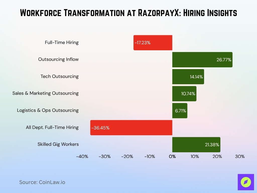 Workforce Transformation at RazorpayX Hiring Insights