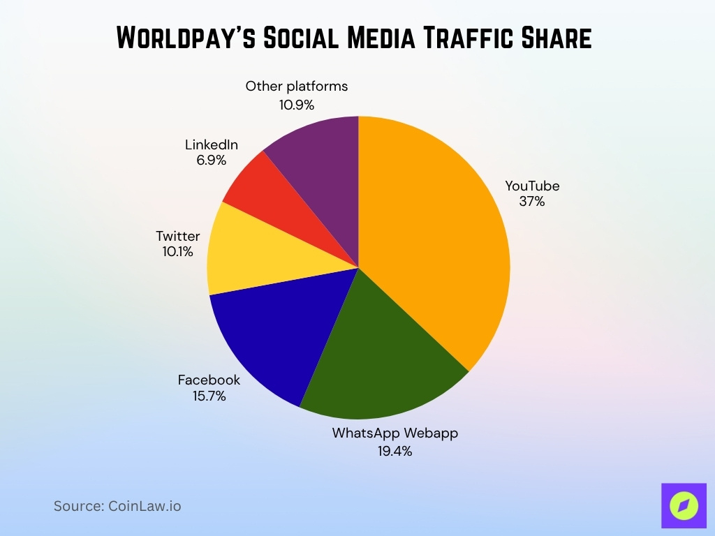 Worldpay’s Social Media Traffic Share