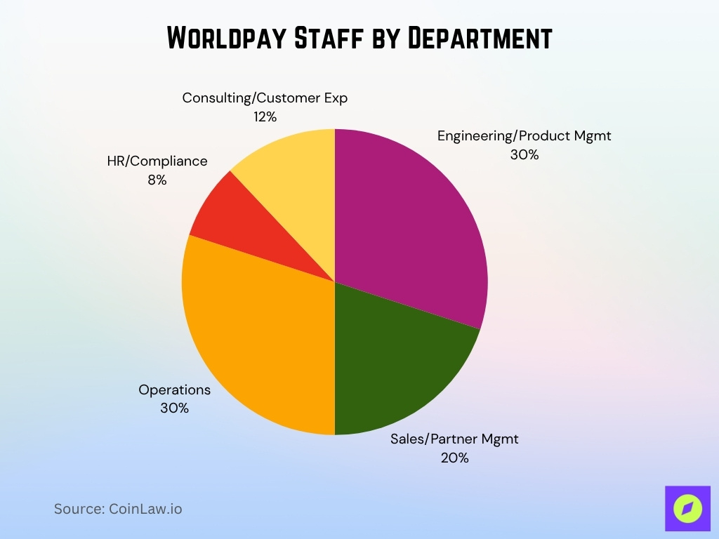 Worldpay Staff By Department