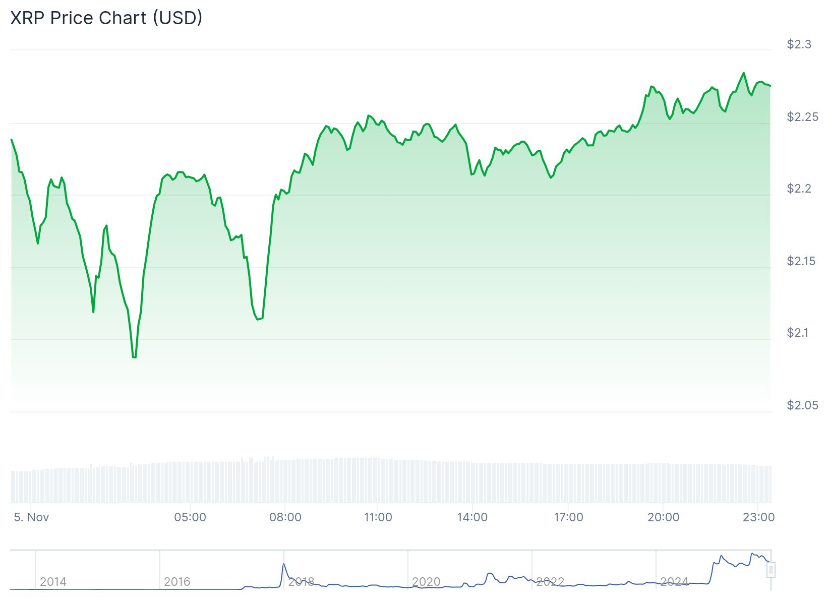 Xrp Ripple Price 5th Nov