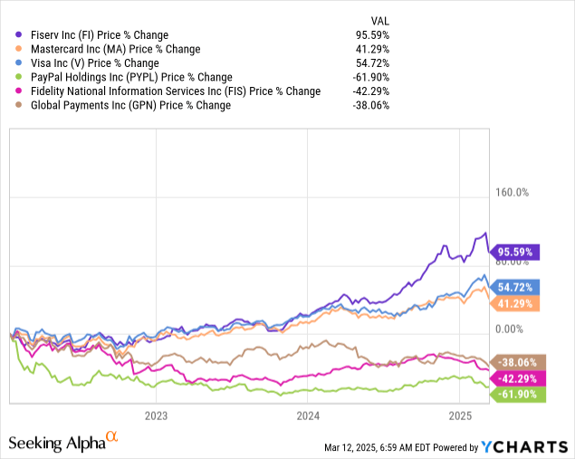 3-Year Share Price Performance of Major Payment Companies