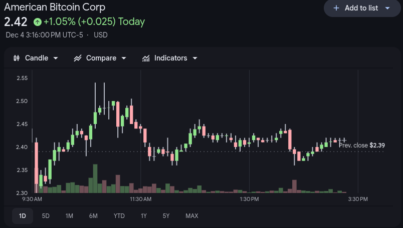 Abtc Stock Price 5th Dec
