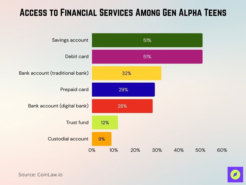 Access To Financial Services Among Gen Alpha Teens