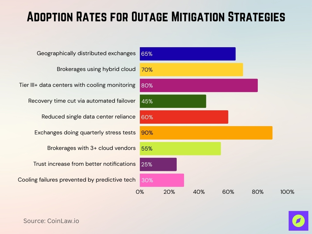 Adoption Rates For Outage Mitigation Strategies