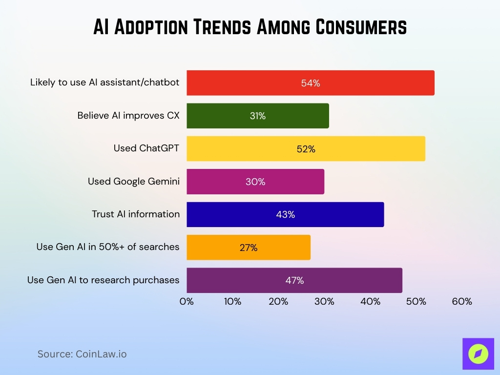 AI Adoption Trends Among Consumers