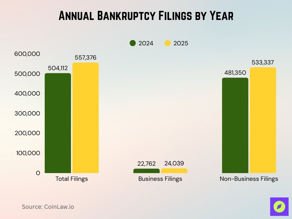 Annual Bankruptcy Filings By Year