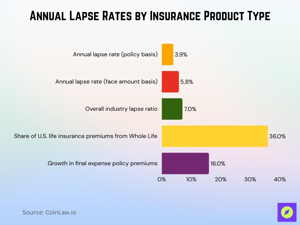 Annual Lapse Rates By Insurance Product Type