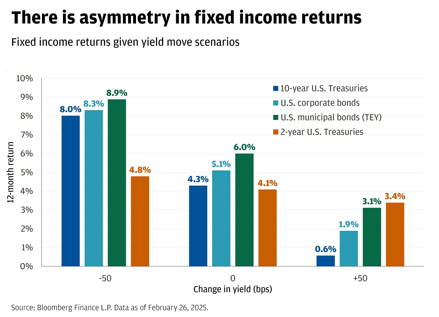 Asymmetry In Fixed Income Returns By Yield Movement