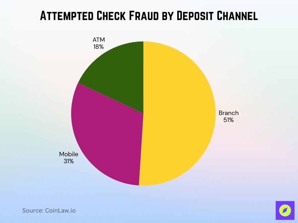 Attempted Check Fraud By Deposit Channel