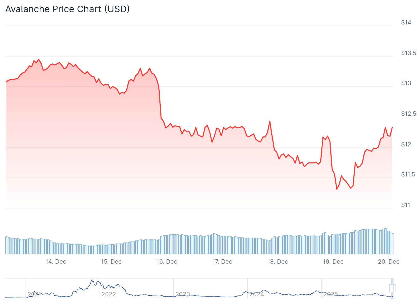 Avalanche Avax Price 20th Dec