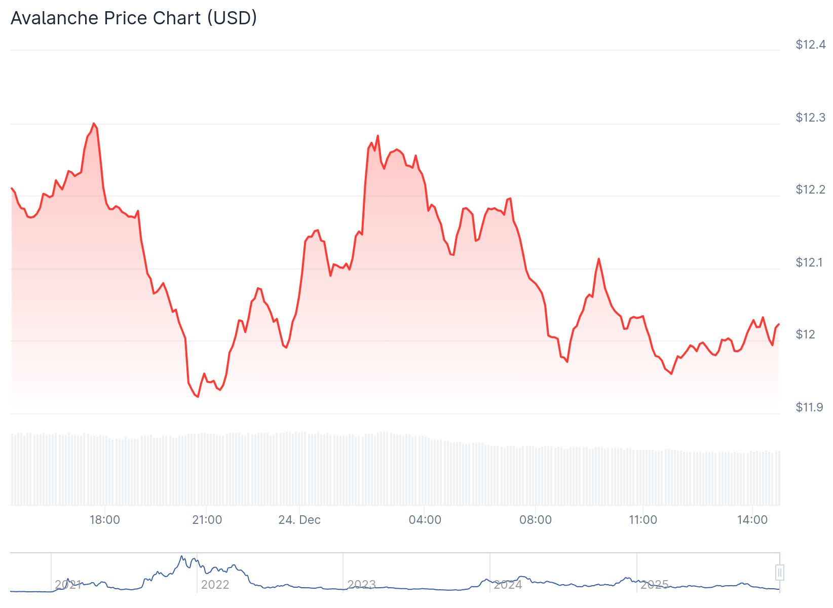 Avalanche Token Price 24th Dec