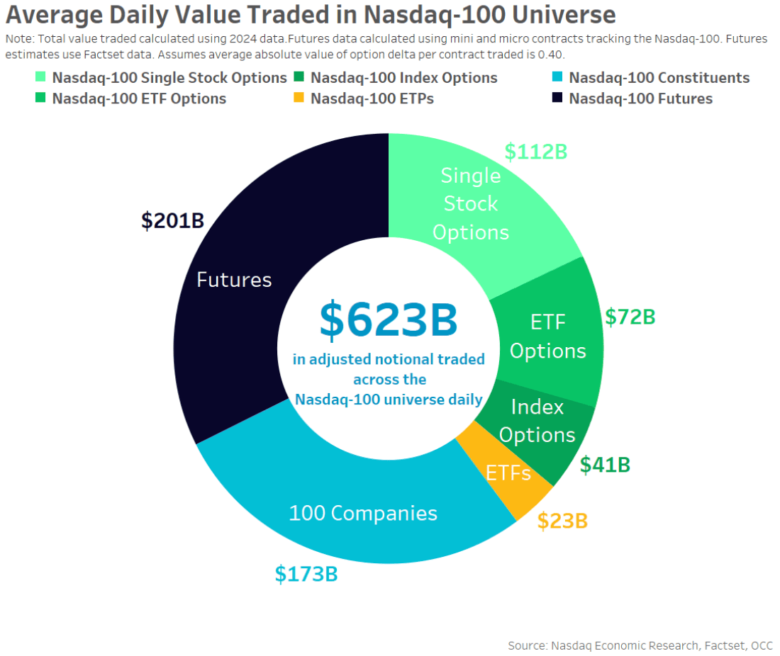 Average Daily Value Traded Across the Nasdaq-100 Universe