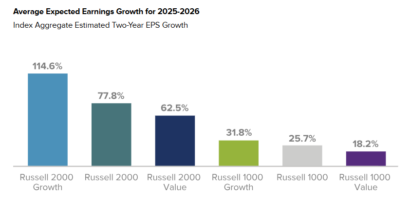 Average Expected Earnings Growth
