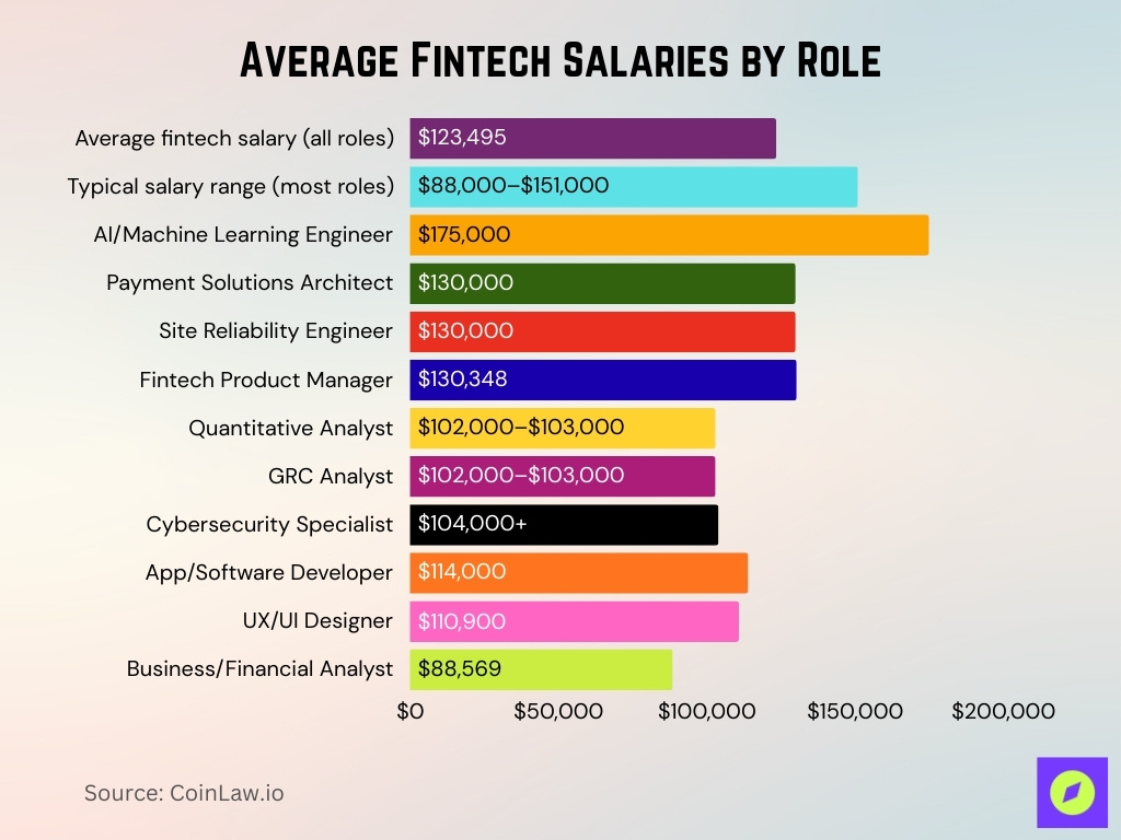 Average Fintech Salaries By Role