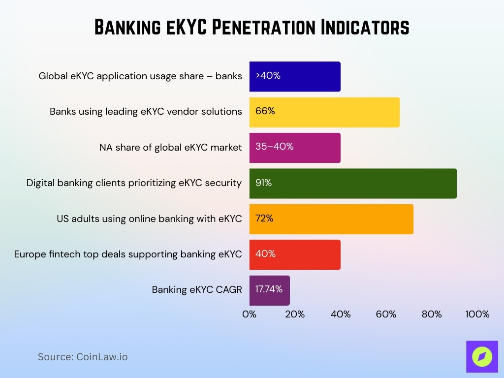 Banking eKYC Penetration Indicators