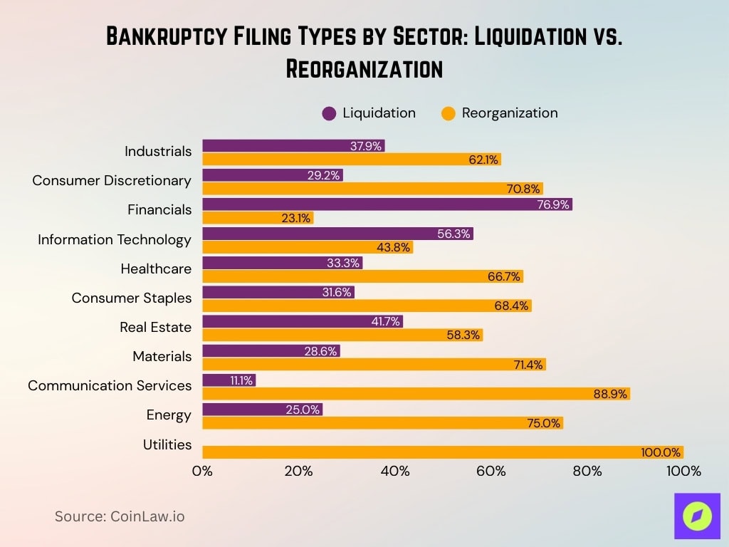 Bankruptcy Filing Types by Sector Liquidation vs. Reorganization