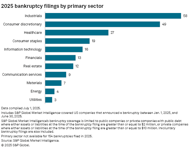 Bankruptcy Filings By Sector: Key Insights