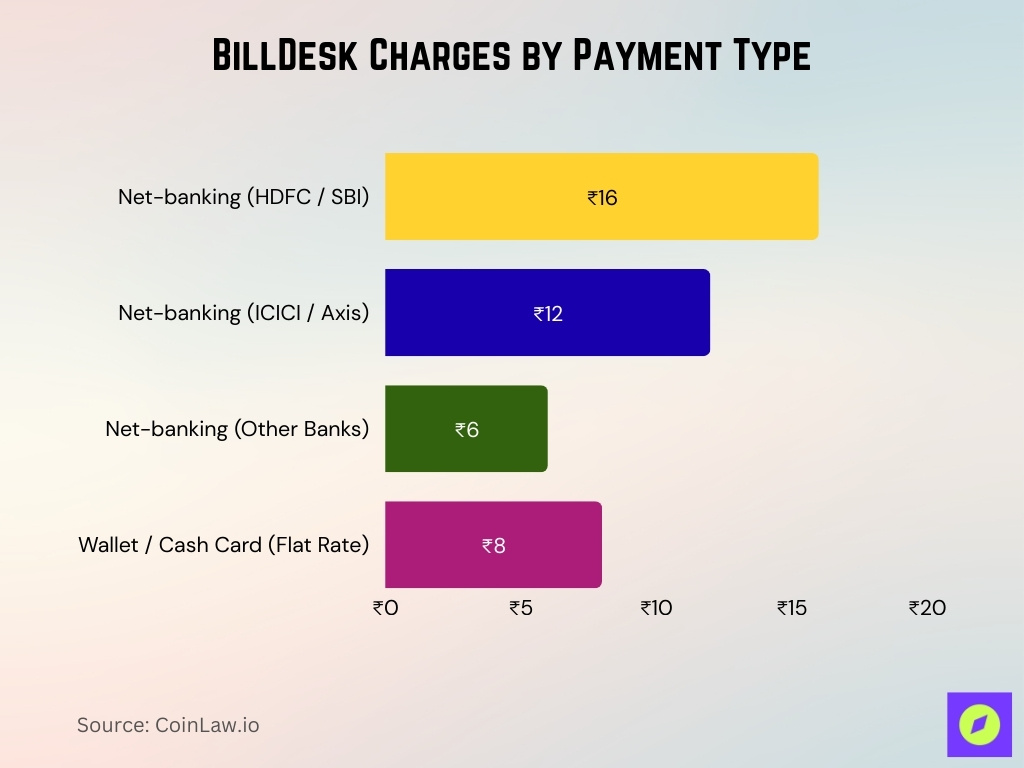 BillDesk Charges by Payment Type