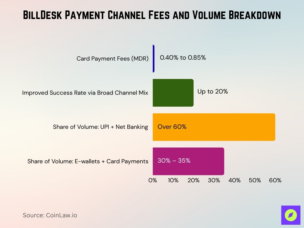 BillDesk Payment Channel Fees and Volume Breakdown
