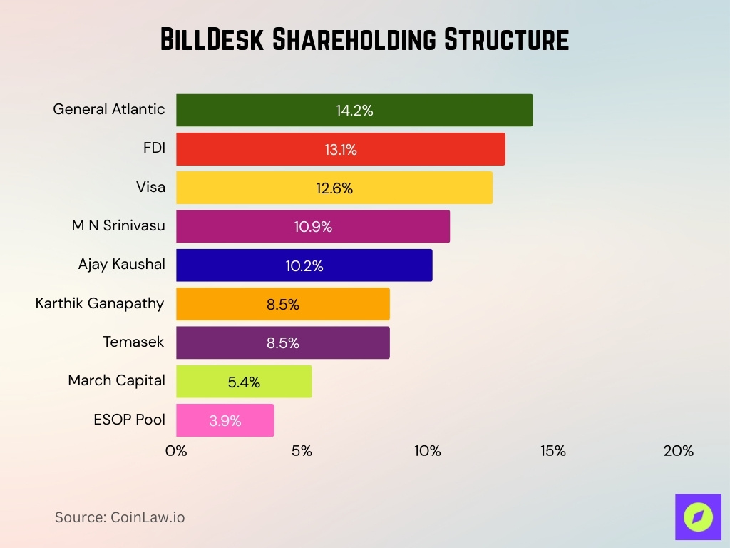 BillDesk Shareholding Structure