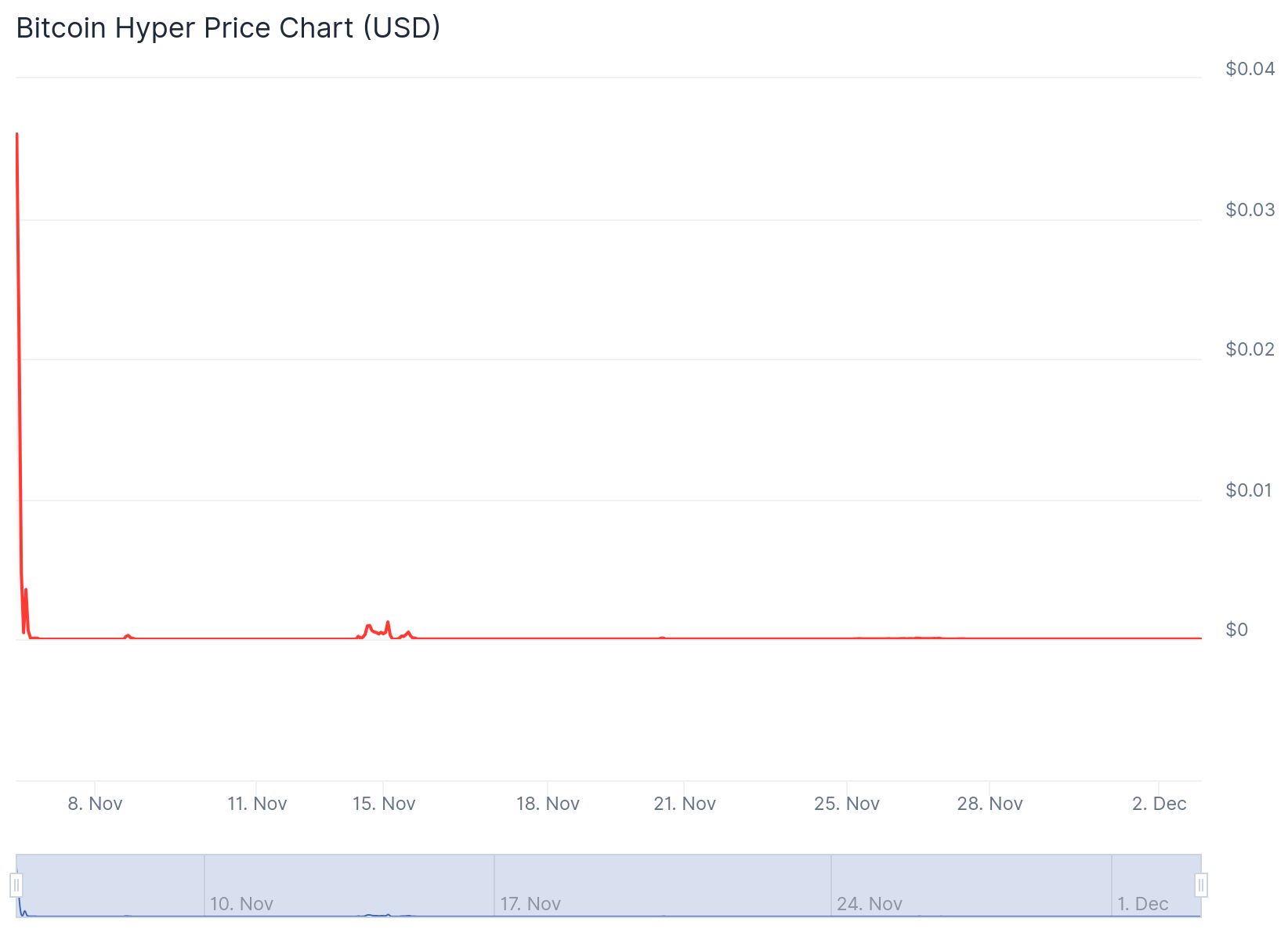 Bitcoin Hyper Token Price 2nd Dec